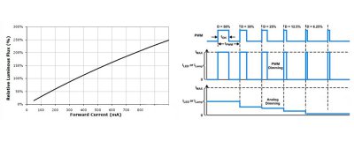 LED Technology: Analog Origins & Digital Control