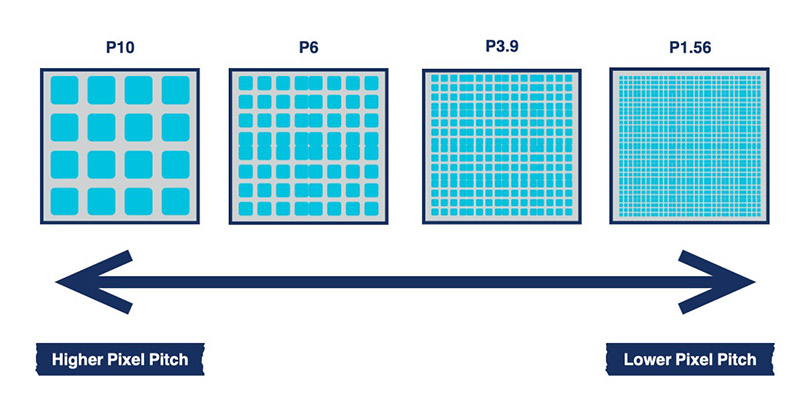 How Does Pixel Pitch Affect Picture Quality?