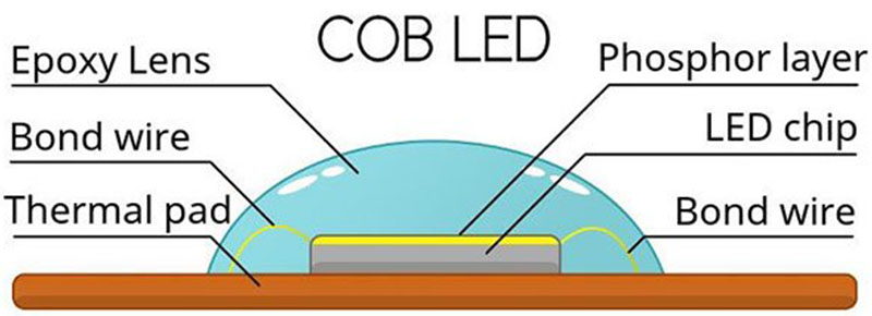 High-Performance COB Displays to Satisfy Modern Visual Needs