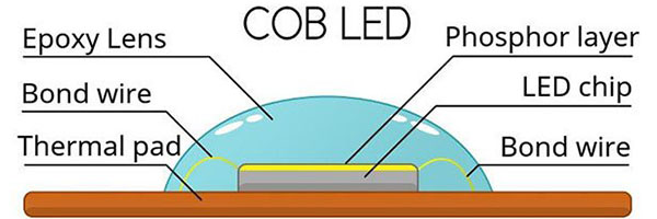 Advantages and Disadvantages of High Quality LED Display Screen with COB Encapsulation Technology 