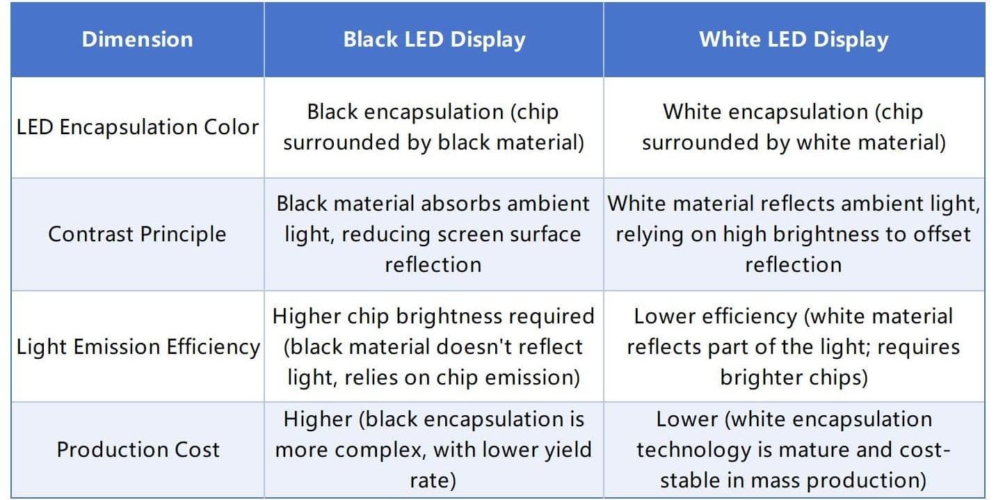 The Pros & Cons And Differences Comparison Between Black And White LED Lamp Beads in LED Display Screens